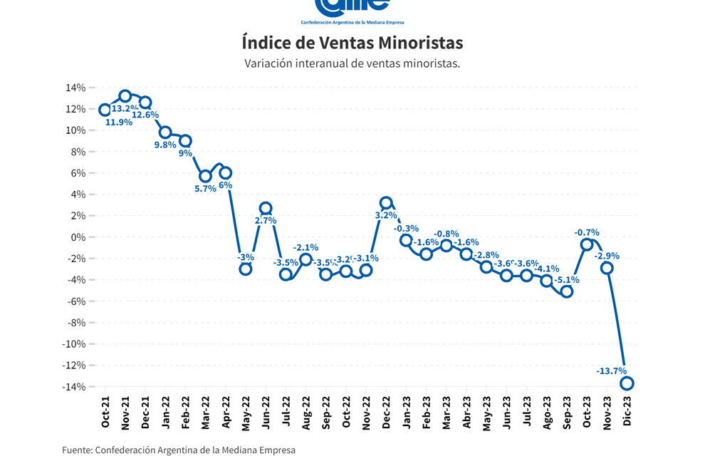 Las ventas minoristas cayeron 13,7% anual en diciembre y cerraron 2023 con una baja de 3,4%