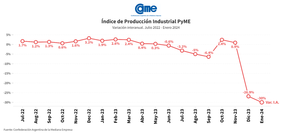 Según CAME, la industria pyme cayó 30% en el primer mes de 2024