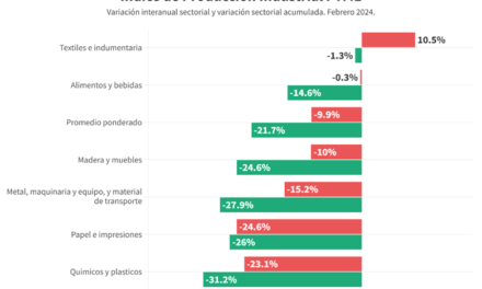 Todos los sectores de la industria en caída: Febrero 9% abajo