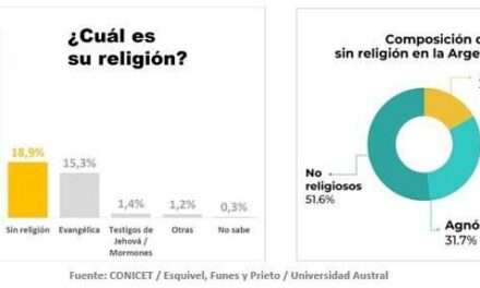 Crecen los "sin religión"; cómo piensa el segundo grupo de creencias más grande del país