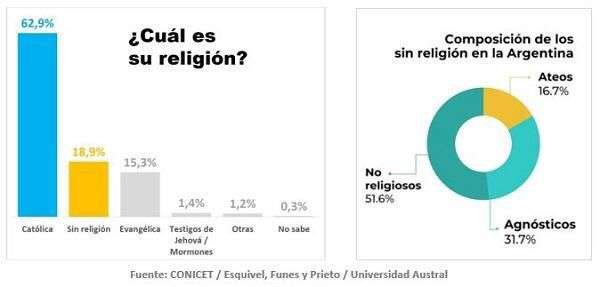 Crecen los "sin religión"; cómo piensa el segundo grupo de creencias más grande del país