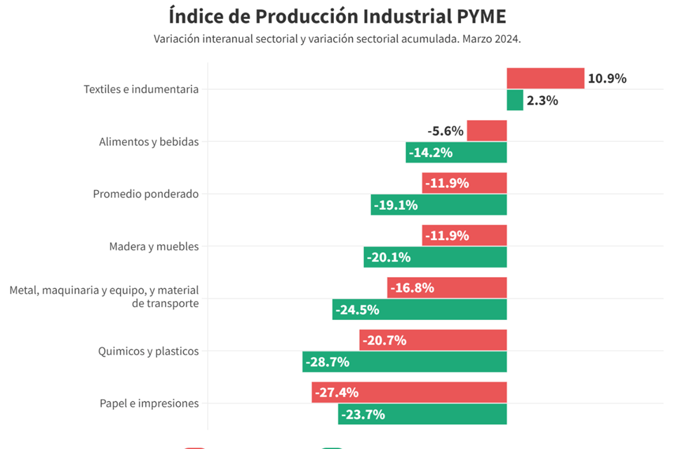 La industria pyme, sin excepciones, cayó 11,9% anual en marzo