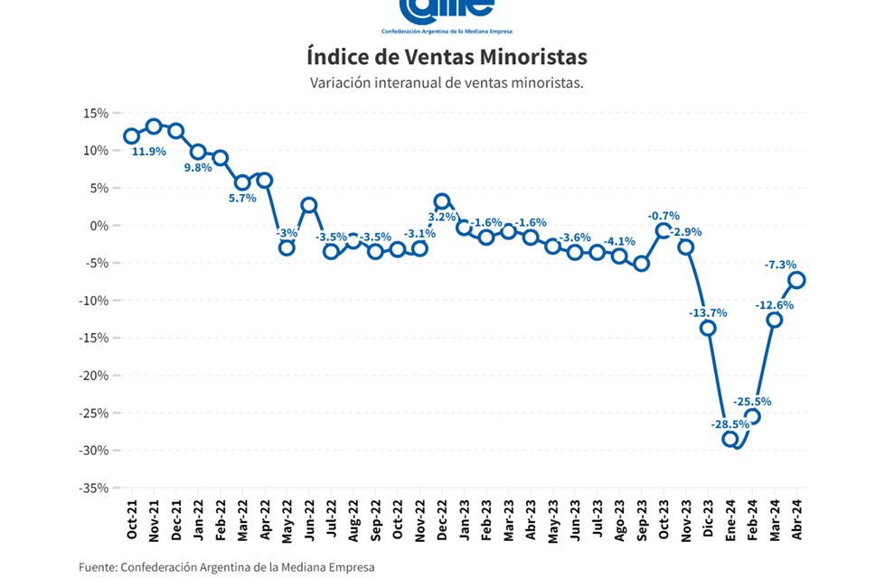 Las ventas minoristas PyMEs bajaron 7,3%