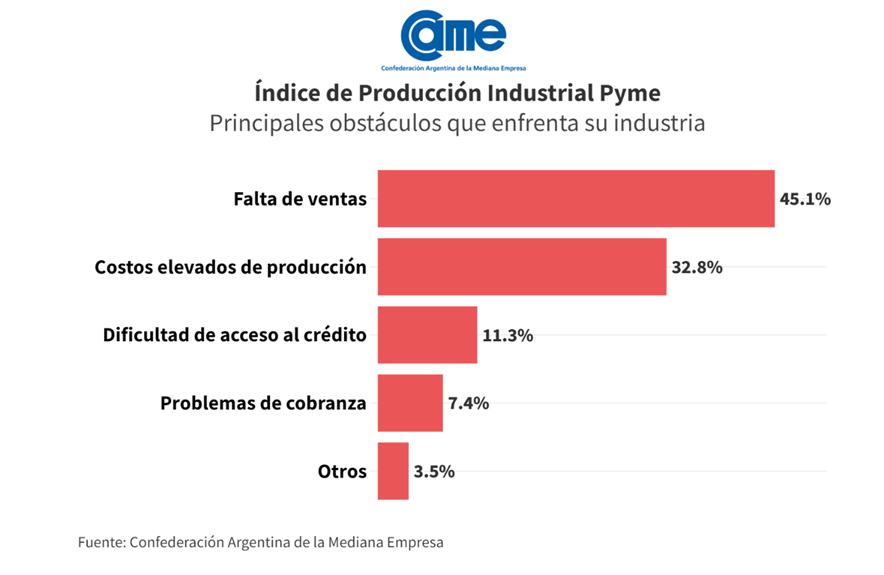 La industria pyme cayó 19% en mayo