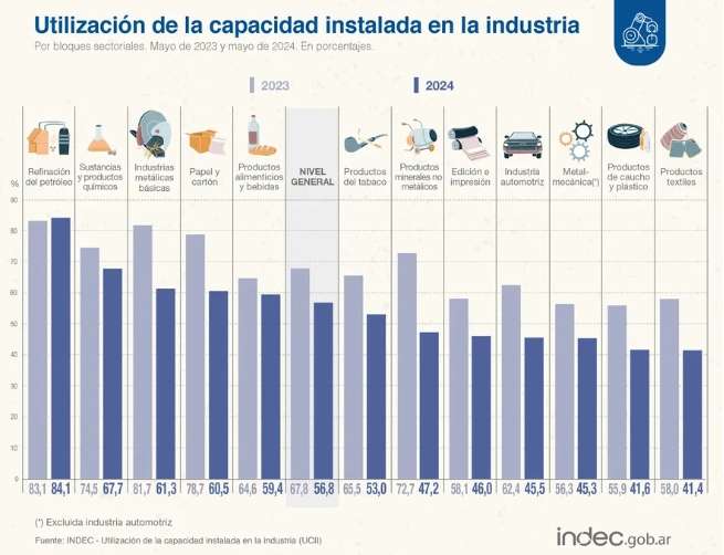 Fuerte caída: La industria utiliza el 56,8% de su capacidad