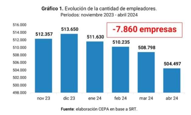 Más de 170 mil empleos se perdieron y las industrias Bonaerenses atraviesan una fuerte crisis