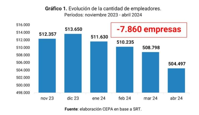 Más de 170 mil empleos se perdieron y las industrias Bonaerenses atraviesan una fuerte crisis