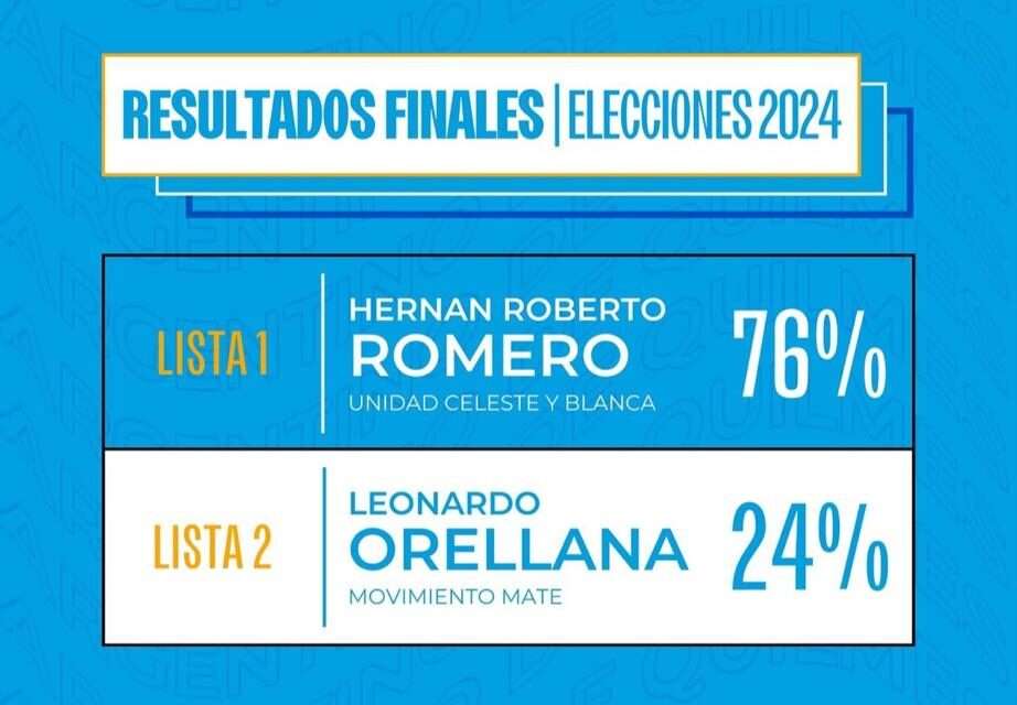 Uno de cuatro votantes logró que el oficialismo se imponga cómodamente en Argentino de Quilmes