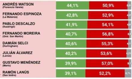 Watson, Espinoza y Descakzo, entre los peores intendentes según el Ranking de la Consultora CB