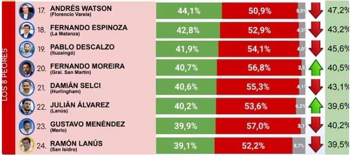 Watson, Espinoza y Descakzo, entre los peores intendentes según el Ranking de la Consultora CB