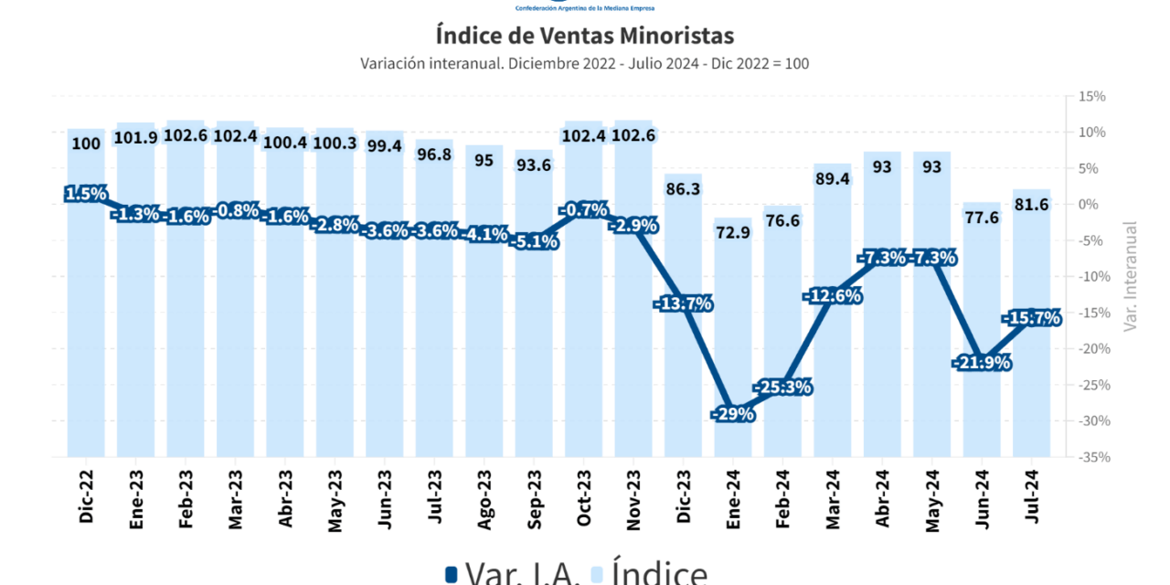 La caída de las ventas pymes en julio tampoco encontró piso: 15,7% menos