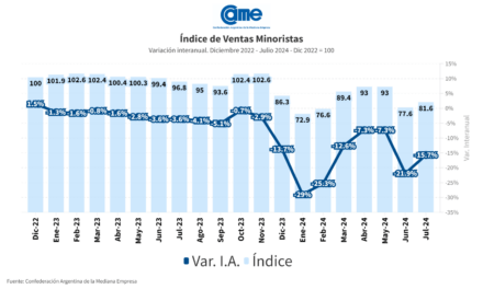 La caída de las ventas pymes en julio tampoco encontró piso: 15,7% menos