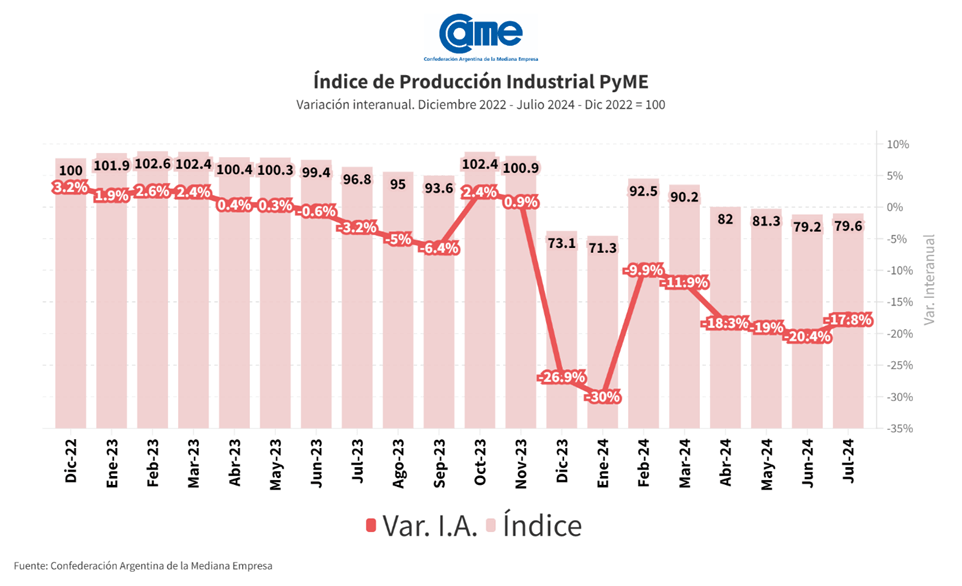 La industria pyme cayó 17,8% anual en julio: Sector por sector cómo fue la baja