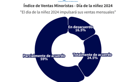 Las ventas por el Día del Niño cayeron 14,4% frente al año pasado