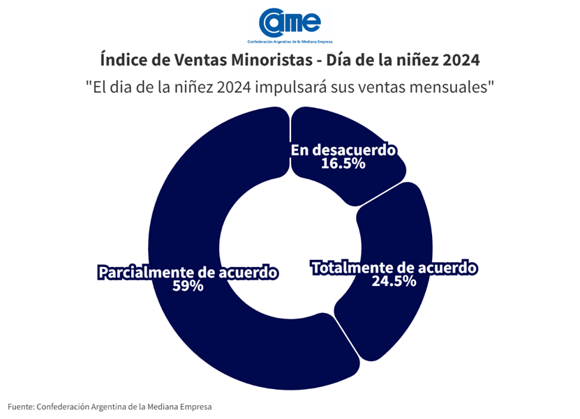 Las ventas por el Día del Niño cayeron 14,4% frente al año pasado