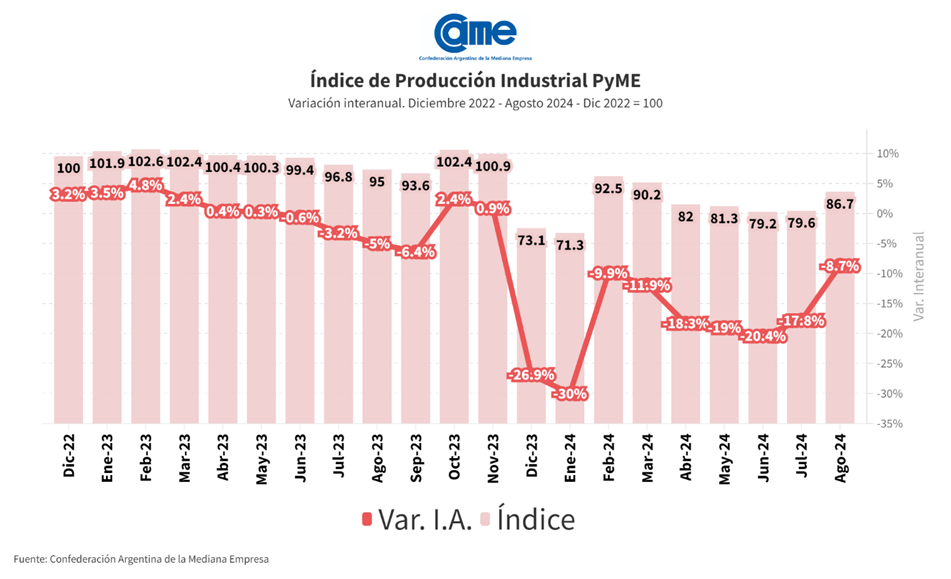 La industria pyme cayó 8,7% en agosto, sector por sector