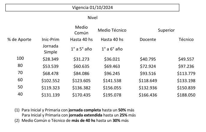 Aumentan otra vez colegios de CABA y de la Provincia