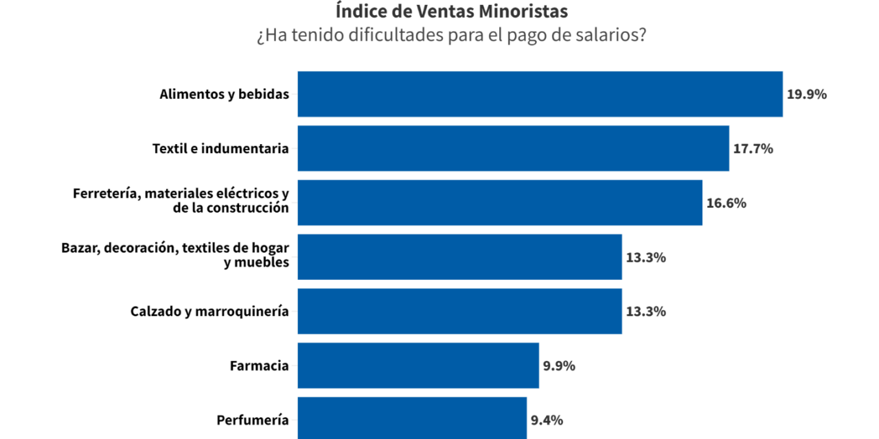 Las ventas minoristas pyme cayeron 10,5% en agosto