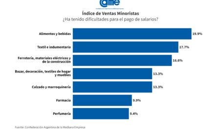 Las ventas minoristas pyme cayeron 10,5% en agosto