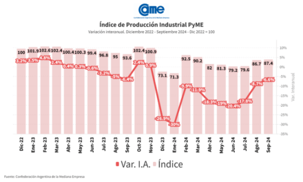 La industria pyme cayó 6,6% en septiembre