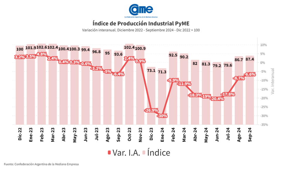 La industria pyme cayó 6,6% en septiembre