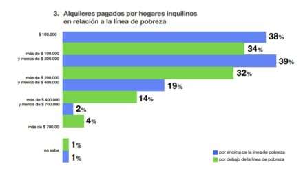 Más de 6 de cada 10 inquilinos es pobre en el AMBA