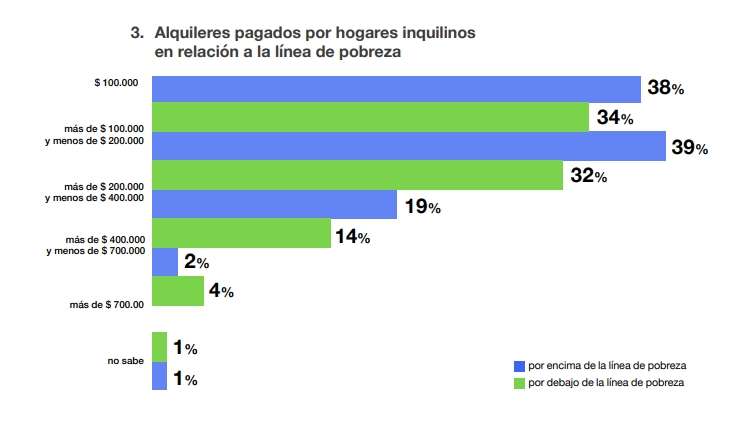 Más de 6 de 10 inquilinos es pobre en el AMBA