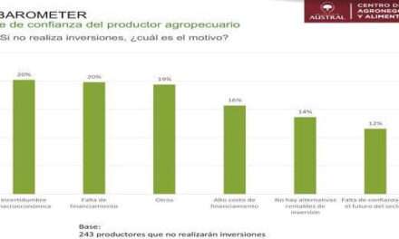 Baja la confianza del campo y el 65% de los productores decide no invertir por la incertidumbre macroeconómica, entre otras causas