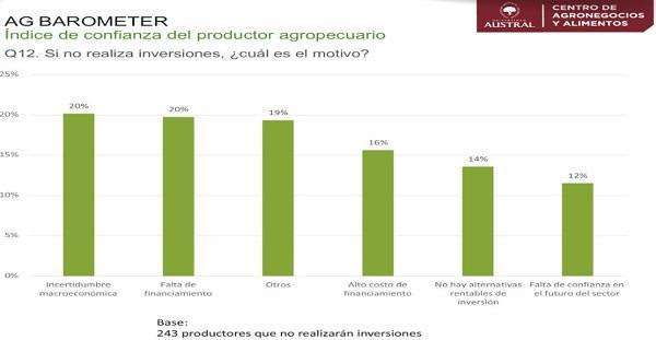 Baja la confianza del campo y el 65% de los productores decide no invertir por la incertidumbre macroeconómica, entre otras causas