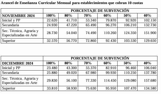 Nuevos aumentos en colegios privados de la Provincia: Cómo serán los incrementos