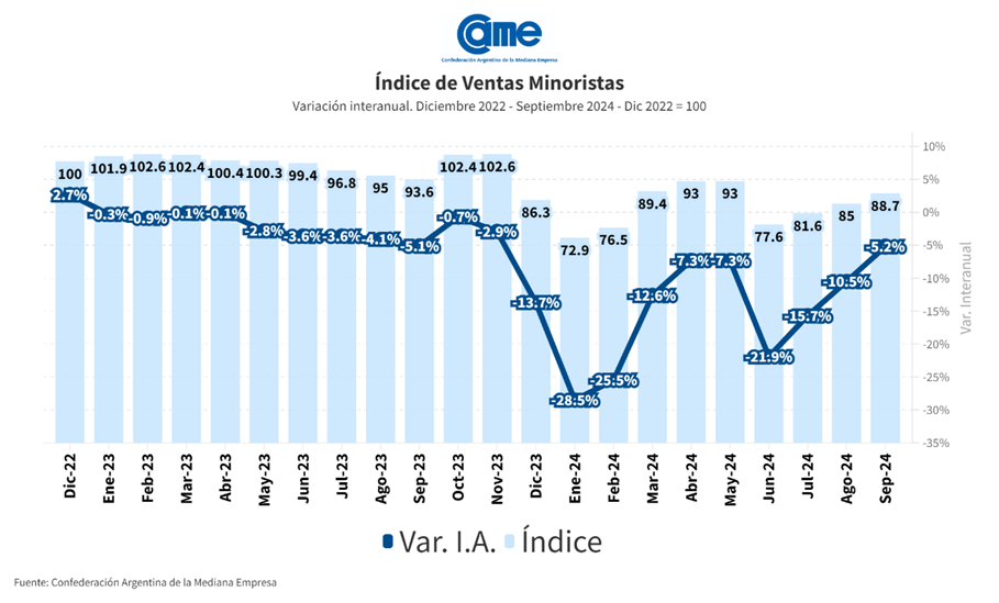 Las ventas descendieron 5,2% en septiembre y por tercer mes consecutivo se redujo la caída libre