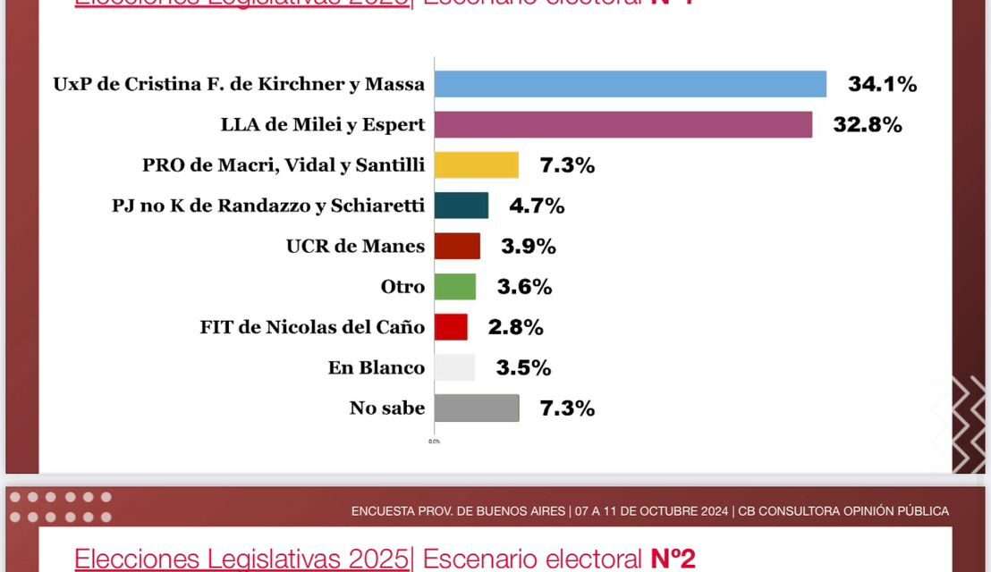 Primeros sondeos en la Provincia: Cristina arriba y cerca Espert; Karina Milei y Vidal con mayor negativa