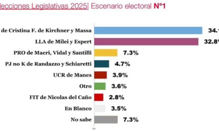 Primeros sondeos en la Provincia: Cristina arriba y cerca Espert; Karina Milei y Vidal con mayor negativa