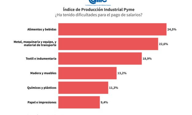 Las PyMES cayeron su actividad un 6,5% interanual en octubre