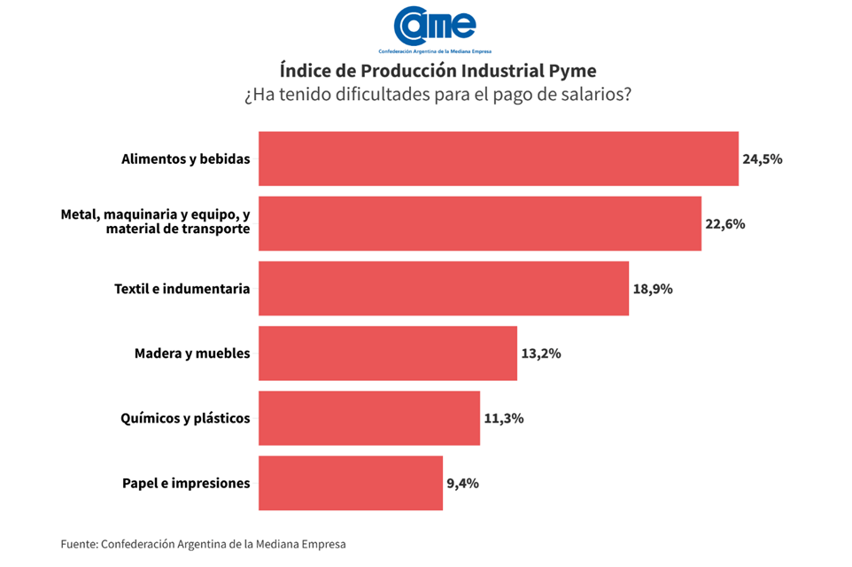 Las PyMES cayeron su actividad un 6,5% interanual en octubre