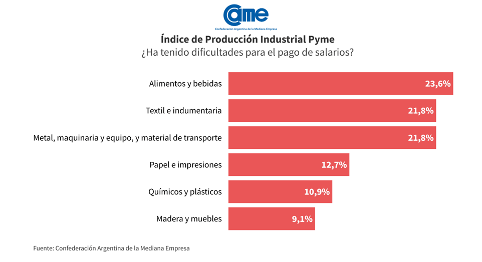 La industria pyme cayó 3,7% en noviembre