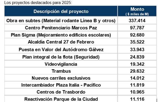 La Legislatura aprobó el presupuesto 2025 para CABA con una fuerte inversión en Educación y Seguridad