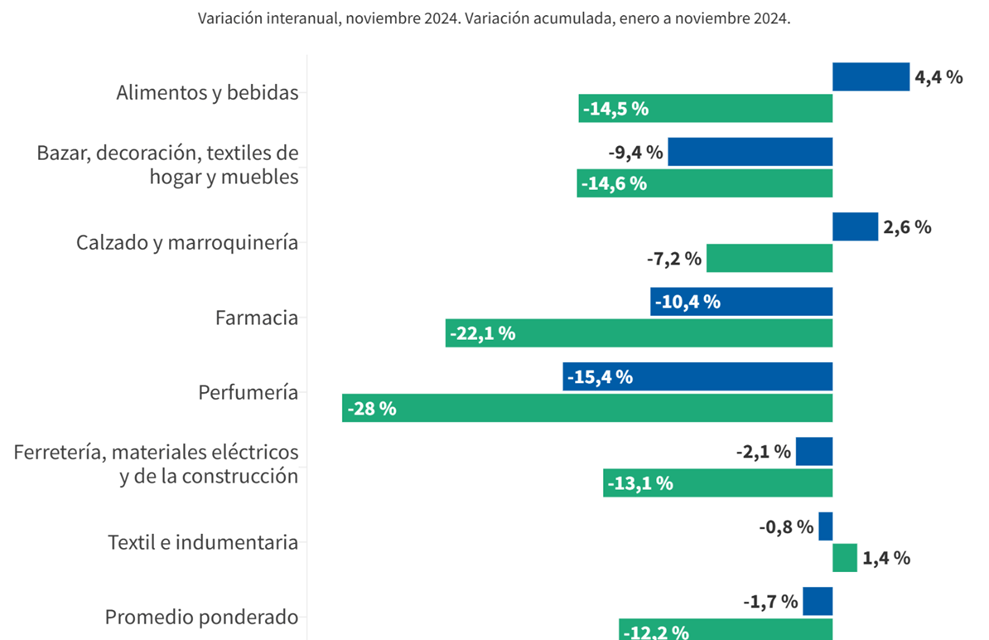 Las ventas minoristas pyme cayeron 1,7% interanual en noviembre