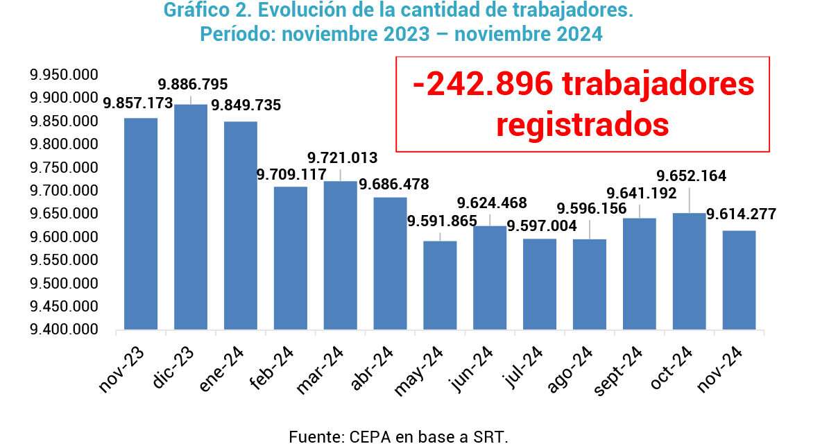 Sólo en el el primer año de Milei se perdieron casi 250 mil empleos en blanco