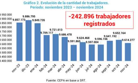 Sólo en el el primer año de Milei se perdieron casi 250 mil empleos en blanco