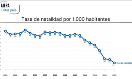 Preocupación por el fuerte derrumbe de la tasa de natalidad, que ya repercute en la matriculación en colegios