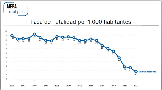 Preocupación por el fuerte derrumbe de la tasa de natalidad, que ya repercute en la matriculación en colegios