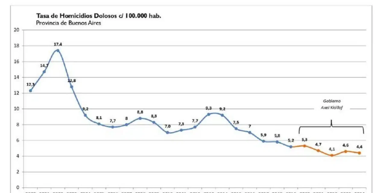 Milei quiere intervenir pero un informe de Bullrich indica que la PBA está un 30% debajo de la media del país en robos