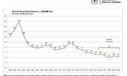 Milei quiere intervenir pero un informe de Bullrich indica que la PBA está un 30% debajo de la media del país en robos