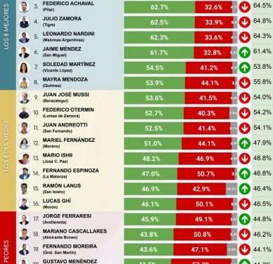Ranking de intendentes: Mayra Mendoza entre los de mejor performance, y Andrés Watson el de peor imagen