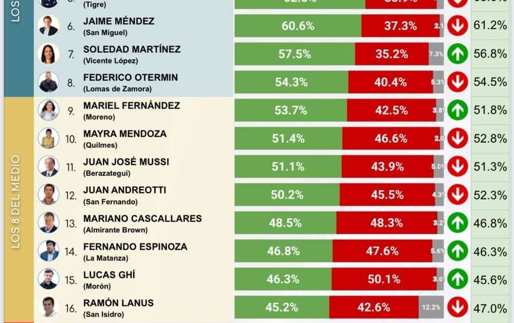 Andrés Watson, sigue siendo el Intendente con peor imagen en la Región