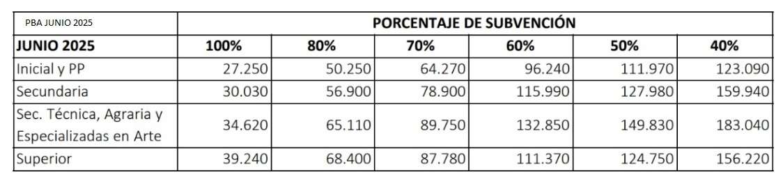 Autorizaron aumentos a colegios privados de CABA y Provincia