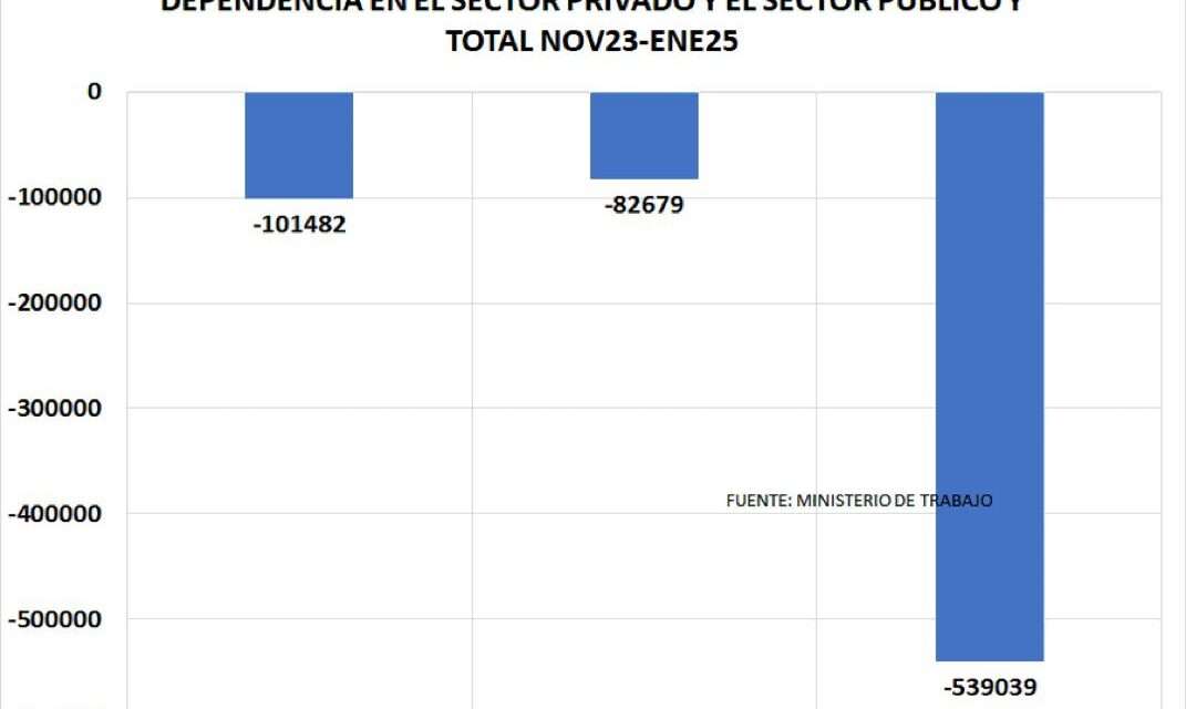 Fuerte caída del trabajo: Sólo en el sector privado hay 102 mil empleos menos en poco más de un año