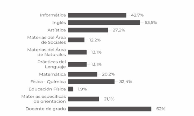 Informe de AIEPBA: Faltan docentes en todos los niveles, cuáles son los cargos con mayor demanda