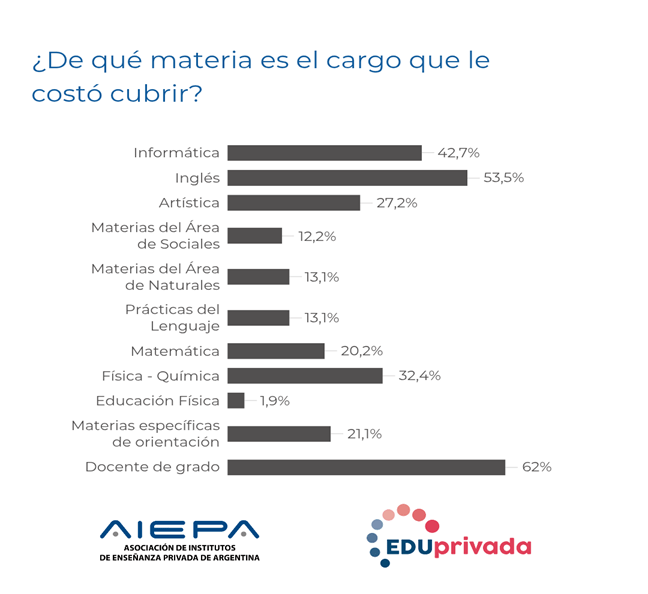 Informe de AIEPBA: Faltan docentes en todos los niveles, cuáles son los cargos con mayor demanda